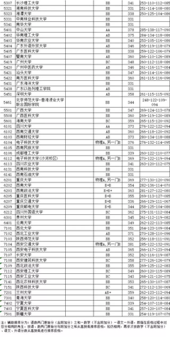 江苏省2017年普通高校招生本一投档线公布!
